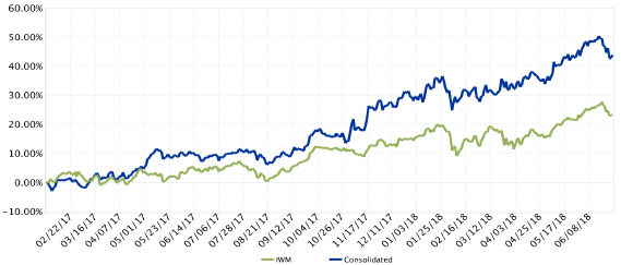 Line chart of cumulative returns since inception (2017): the Kehlet Capital composite compared with iShares IWM.