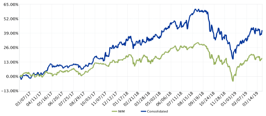Line chart of cumulative returns since inception (2017): the Kehlet Capital composite compared with iShares IWM.