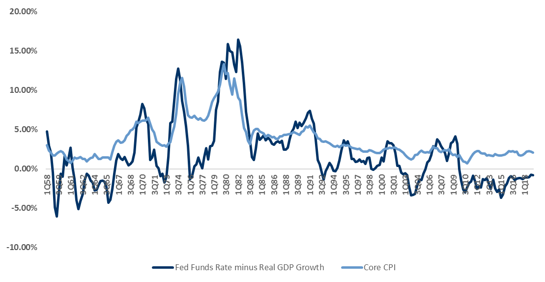 Line chart, 1958 to 2019: the Fed funds rate minus real GDP growth (dark blue) compared with core CPI inflation (light blue).