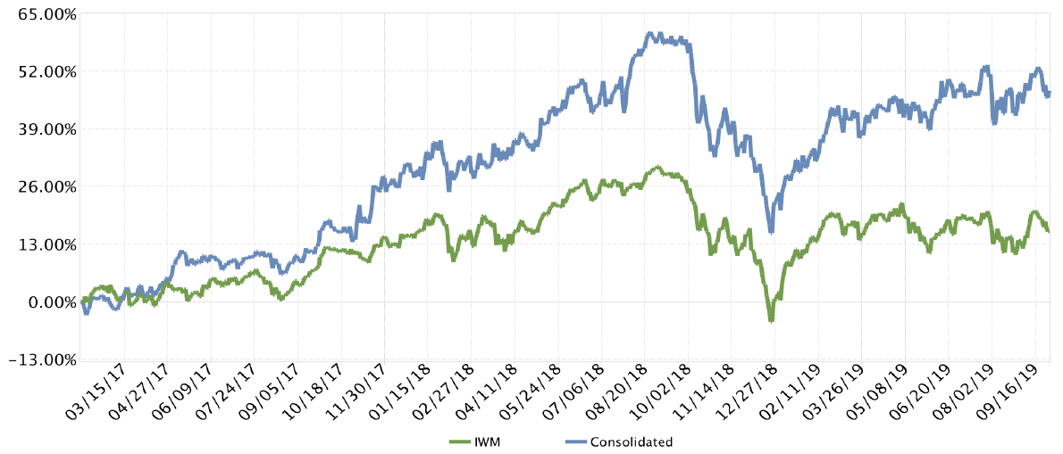 Line chart of cumulative returns since inception (2017): the Kehlet Capital composite compared with iShares IWM.