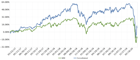Line chart of cumulative returns since inception (2017): the Kehlet Capital composite compared with iShares IWM.