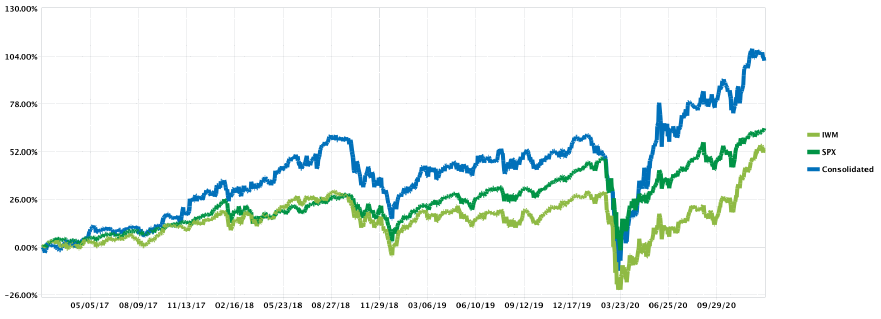 Line chart of cumulative returns since inception (2017): the Kehlet Capital composite compared with the Russell 2000 (IWM) and the S&P 500 (SPX).