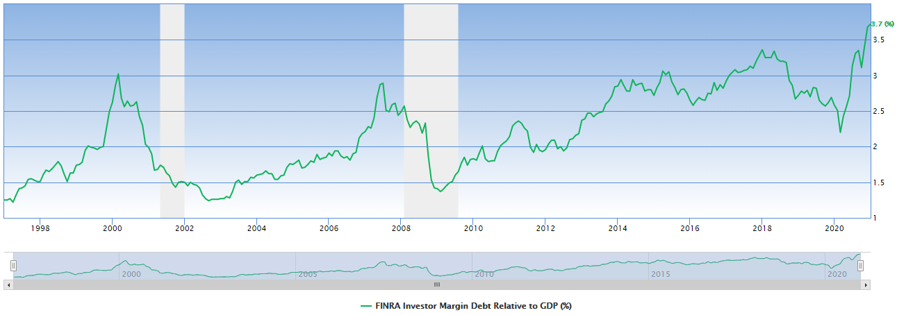 Line chart of FINRA investor margin debt relative to GDP, 1998 to 2021, ending near 3.7%, the highest point on the chart. Shaded areas mark recessions.