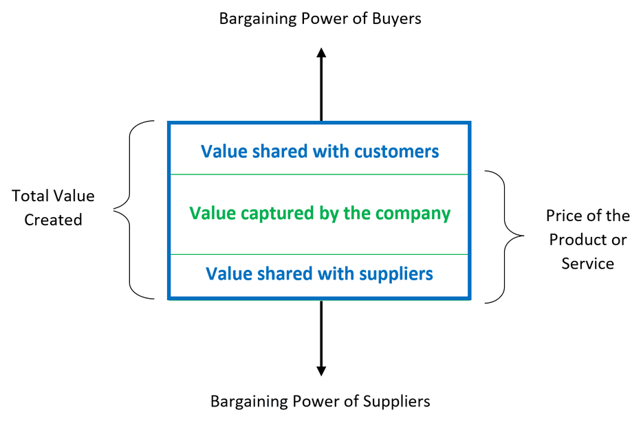 Diagram: a box split into value shared with customers, value captured by the company and value shared with suppliers. Together they are the total value created; value captured by the company plus value shared with suppliers make up the price of the product or service. The bargaining power of buyers pushes from above and the bargaining power of suppliers from below.