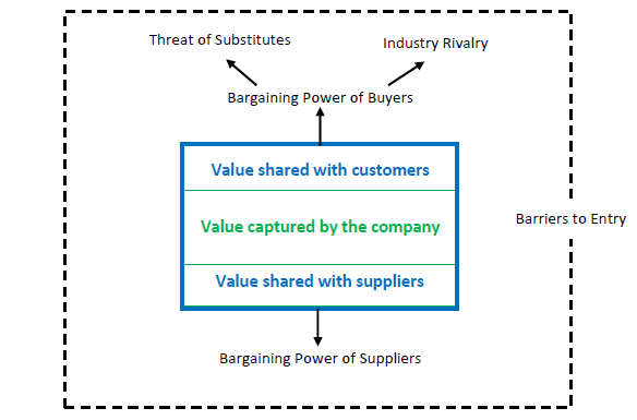 Diagram of the profitability framework: a company's value split into value shared with customers, value captured by the company and value shared with suppliers, pushed on by the bargaining power of buyers (with the threat of substitutes and industry rivalry) and of suppliers, all inside a dashed border labeled barriers to entry.