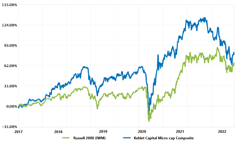 Line chart of cumulative returns since inception (2017): the Kehlet Capital composite compared with iShares IWM.