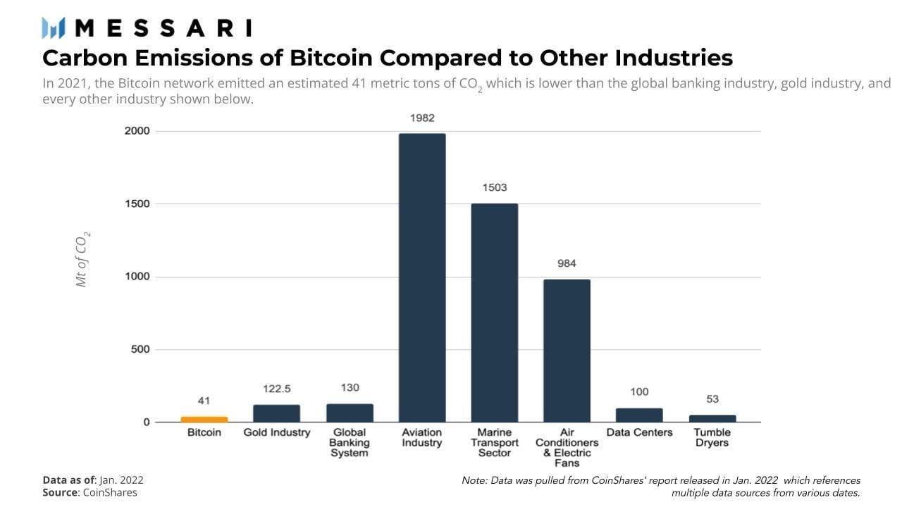 Messari bar chart, “Carbon Emissions of Bitcoin Compared to Other Industries”: in 2021 the Bitcoin network emitted an estimated 41 Mt of CO2, less than every other industry shown — gold (122.5), global banking (130), aviation (1,982), marine transport (1,503), air conditioners and electric fans (984), data centers (100) and tumble dryers (53).