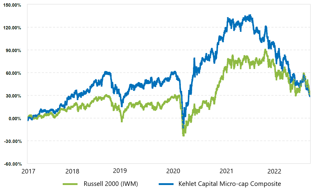 Line chart of cumulative returns since inception (2017): the Kehlet Capital composite compared with iShares IWM.
