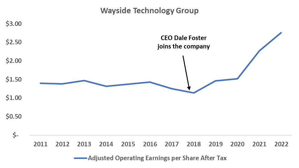 Line chart titled “Wayside Technology Group”: adjusted operating earnings per share after tax, 2011 to 2022, roughly flat until CEO Dale Foster joined the company in 2018, then rising sharply.