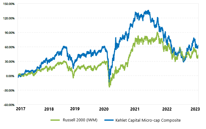 Line chart of cumulative returns since inception (2017): the Kehlet Capital composite compared with iShares IWM.