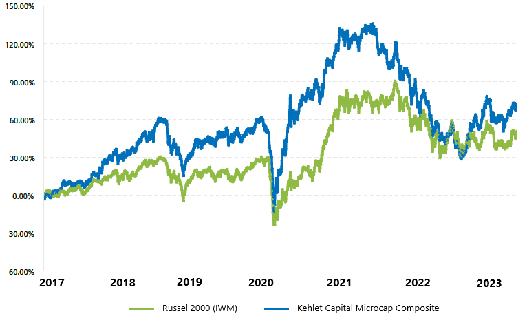 Line chart of cumulative returns since inception (2017): the Kehlet Capital composite compared with iShares IWM.
