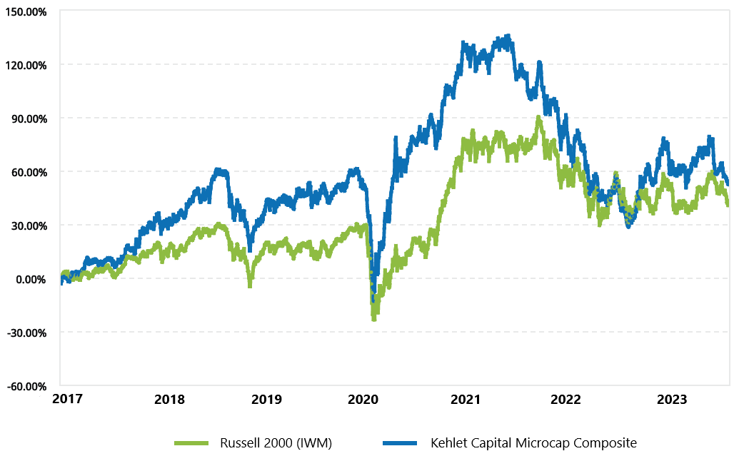 Line chart of cumulative returns since inception (2017): the Kehlet Capital composite compared with iShares IWM.