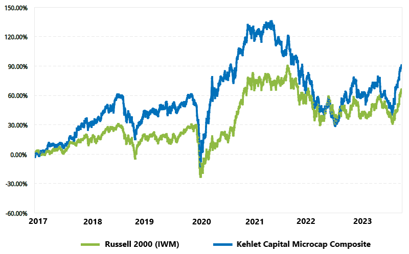 Line chart of cumulative returns since inception (2017): the Kehlet Capital composite compared with iShares IWM.