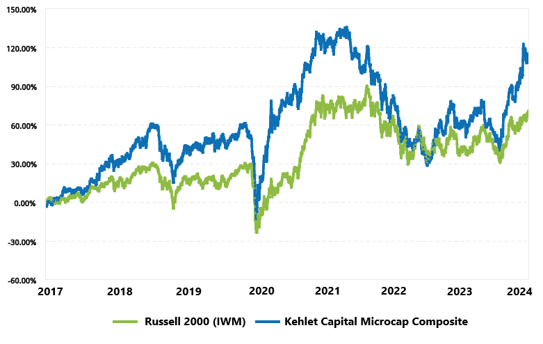 Line chart of cumulative returns since inception (2017): the Kehlet Capital composite compared with iShares IWM.