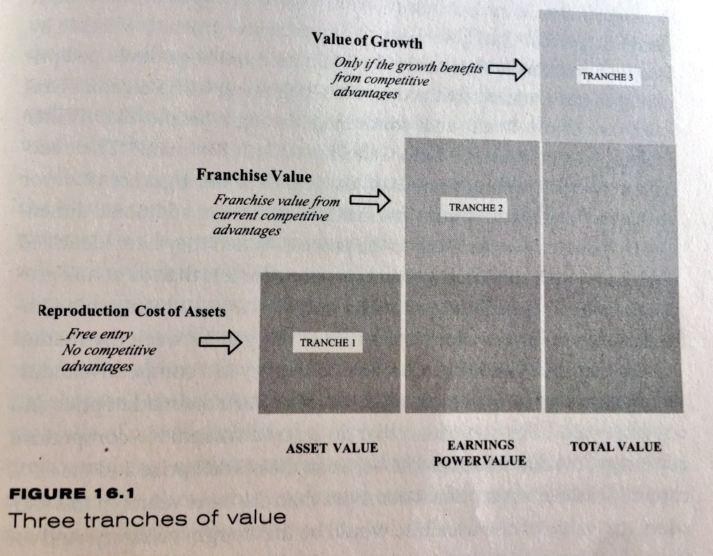 Photo of a book figure, “Three tranches of value”: asset value (the reproduction cost of assets, with free entry and no competitive advantages), earnings power value (adding franchise value from current competitive advantages) and total value (adding the value of growth, only if the growth benefits from competitive advantages).
