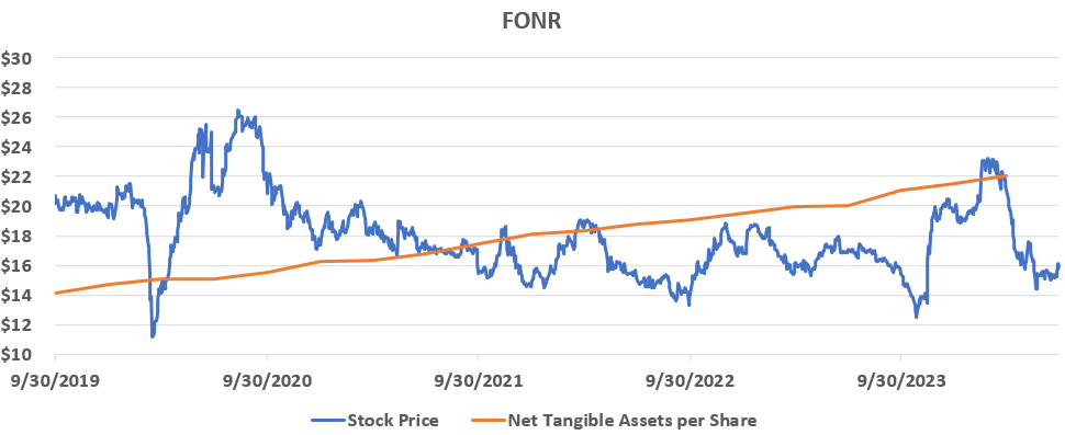 Line chart titled “FONR,” September 2019 to mid-2024: Fonar's stock price compared with its net tangible assets per share.