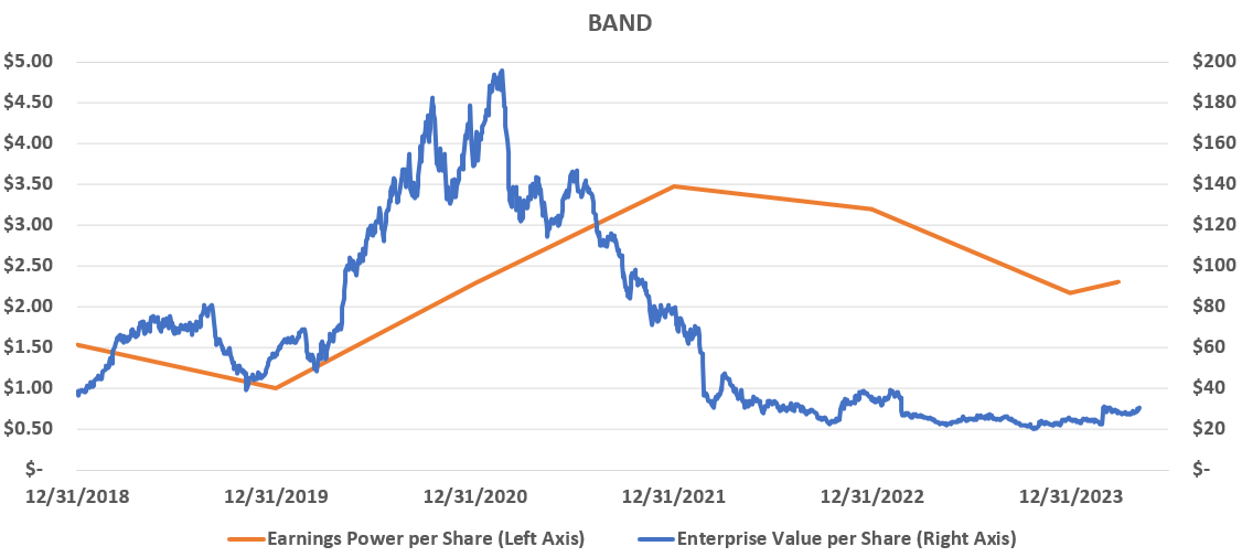 Line chart titled “BAND,” December 2018 to mid-2024: Bandwidth's earnings power per share (left axis) compared with its enterprise value per share (right axis).