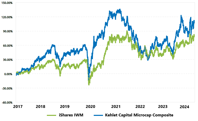 Line chart of cumulative returns since inception (2017): the Kehlet Capital composite compared with iShares IWM.
