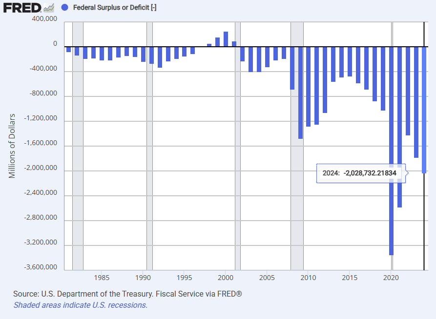 FRED bar chart of the U.S. federal surplus or deficit by year, about 1981 to 2024; the 2024 deficit was about $2.03 trillion. Shaded areas mark recessions.
