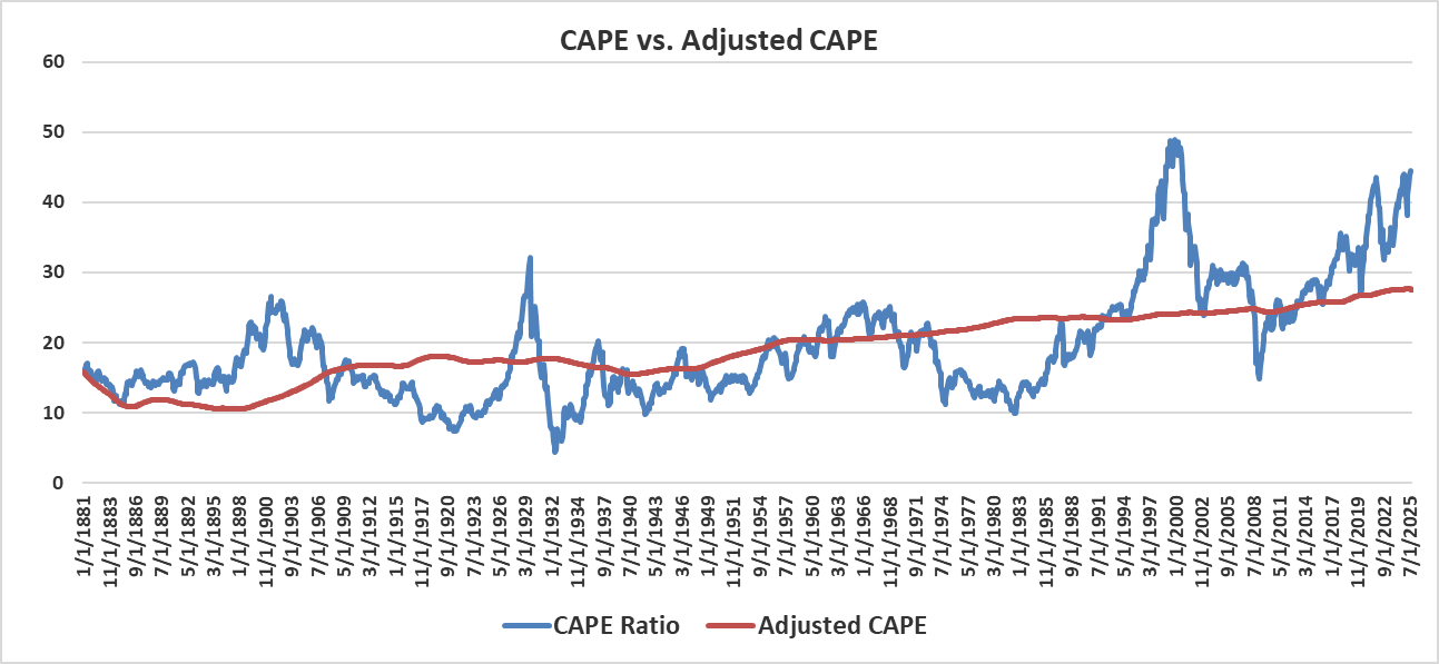 Line chart titled “CAPE vs. Adjusted CAPE,” 1881 to 2025: the CAPE ratio (blue) compared with the adjusted CAPE (red).