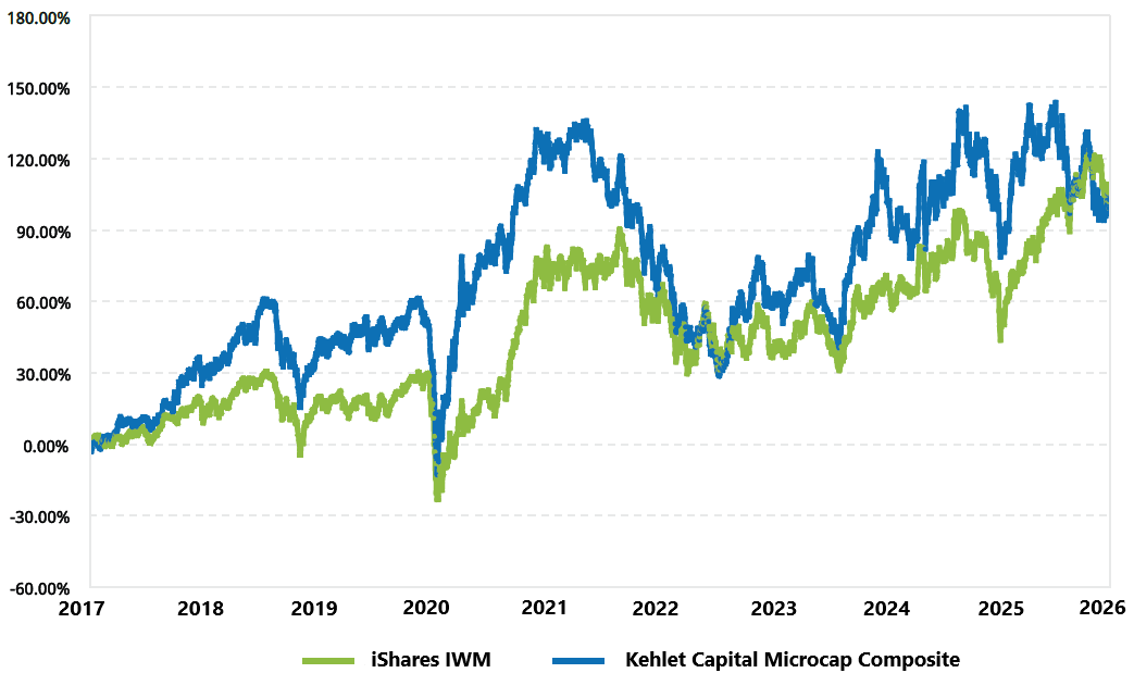 Line chart of cumulative returns since inception (2017): the Kehlet Capital composite compared with iShares IWM.