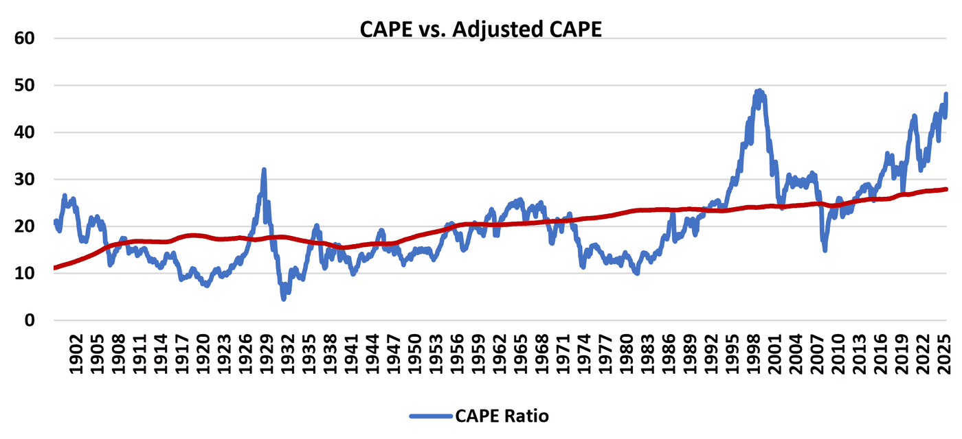 Line chart titled “CAPE vs. Adjusted CAPE,” 1902 to 2025. The blue line is the CAPE ratio. The red line is KCM's estimate of fair value.