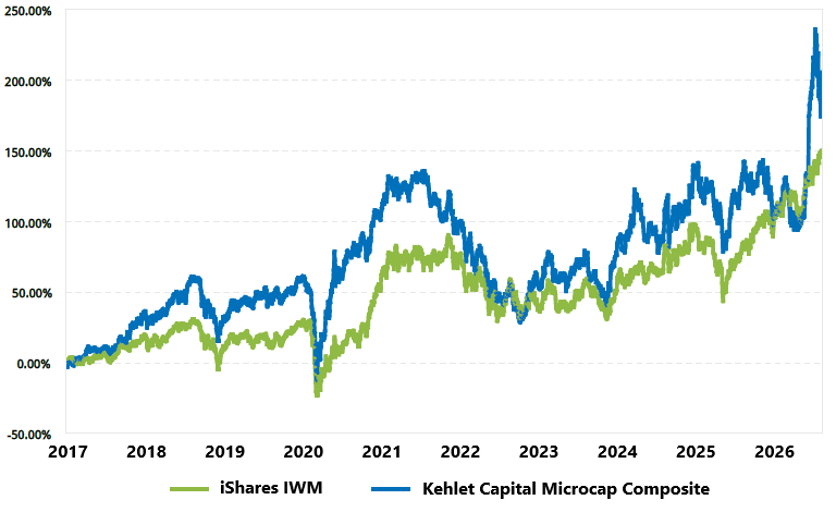 Line chart of cumulative returns since inception (2017): the Kehlet Capital composite compared with iShares IWM.