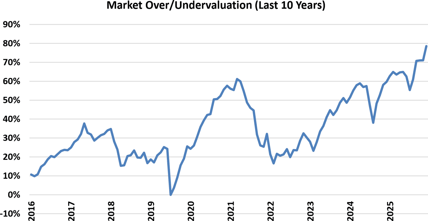Line chart titled “Market Over/Undervaluation (Last 10 Years),” showing how over- or undervalued the market has been relative to KCM's fair-value estimate over the last ten years.